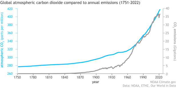 Chart of CO2 emissions vs concentrations